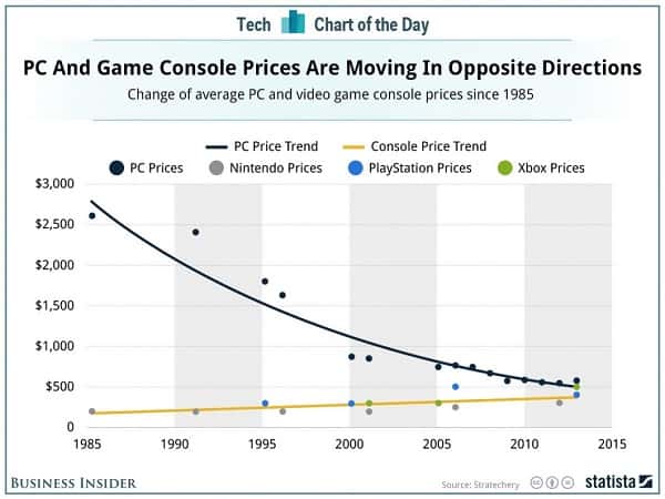 VideoGames vs PC Precos